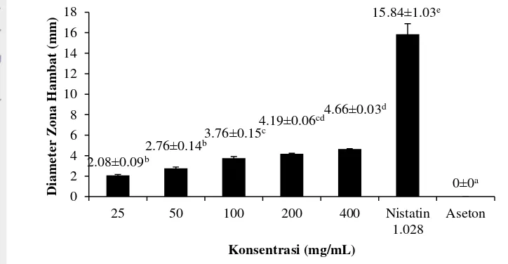 Gambar 1  Diameter zona hambat Candida albicans ekstrak aseton 