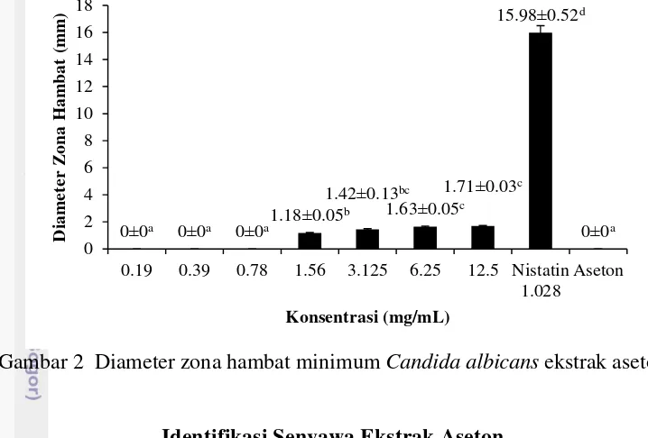 Gambar 2  Diameter zona hambat minimum  Candida albicans ekstrak aseton 