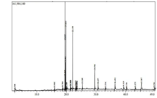 Gambar 3  Kromatogram  komponen ekstrak aseton dengan GC-MS 