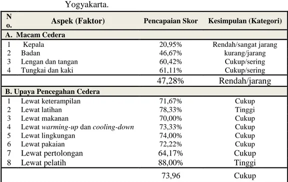 Tabel  5.  Rangkuman  Hasil  Pencapaian  Skor  (%)  Per  Faktor  Macam  Cedera dan Upaya PencegahanCedera pada Pemain Bola Voli  Putri  Tingkat  Junior  dan  Senior  Yuso  Gunadharma  Yogyakarta