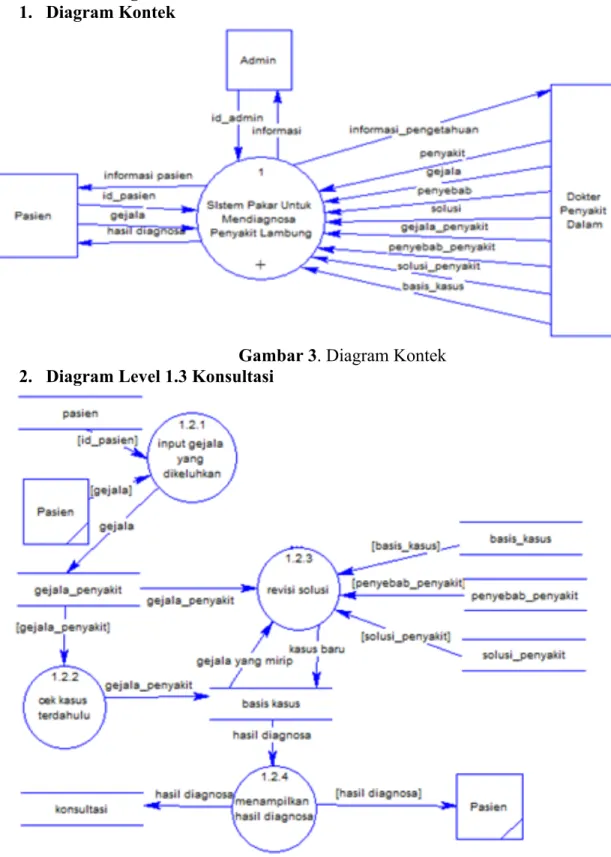 Gambar 3. Diagram Kontek  2.  Diagram Level 1.3 Konsultasi 