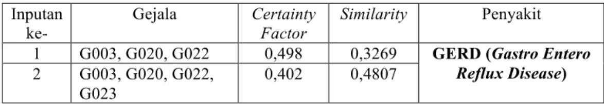 Tabel  5  dibawah  ini  memuat  tentang  perbandingan  nilai  kepastian  penyakit  yang  dihitung  dengan  metode  Certainty  Factor  dan  nilai  kemiripan  yang dihitung dengan Similarity berdasarkan gejala yang diinputkan untuk setiap  melakukan konsulta