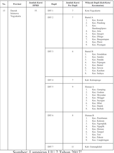 Tabel 3.1. Data Jumlah Dapil dan Alokasi  Kursi Anggota DPRD DIY Pemilu 2019
