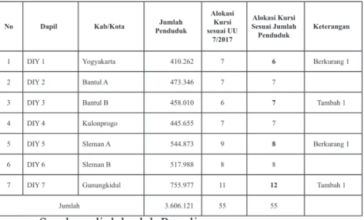 Tabel 3.2. Penghitungan Alokasi Kursi dan  Dapil DPRD DIY Berdasarkan Jumlah Penduduk
