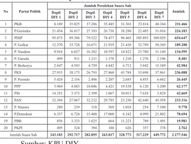 Tabel 3.4. Data Perolehan Suara Sah Tiap  Partai Politik di Dapil DIY