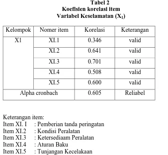 Tabel 2 Koefisien korelasi item  