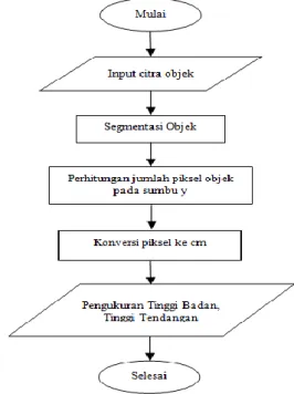 Gambar 1. Blok Diagram Sistem . 