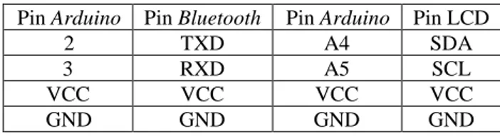 Tabel 3.1 Pin Arduino ke Bluetooth dan Pin Arduino ke LCD 