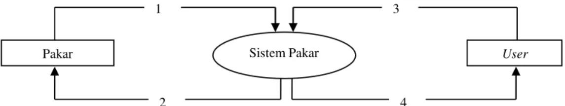 Gambar 4. Hubungan Antara Pemakai Dengan Sistem Pakar 