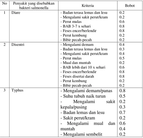 Tabel 1. Data Penyakit Dan Gejala  No  Penyakit yang disebabkan 