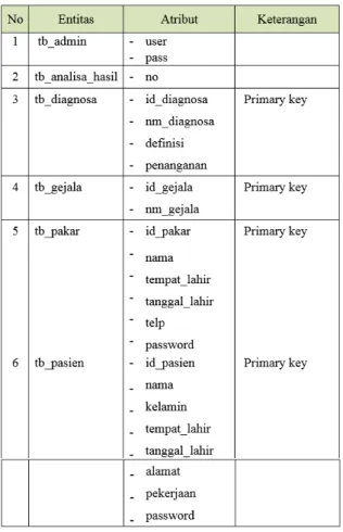 Tabel 1. Entitas dan Atribut sebelum diolah 