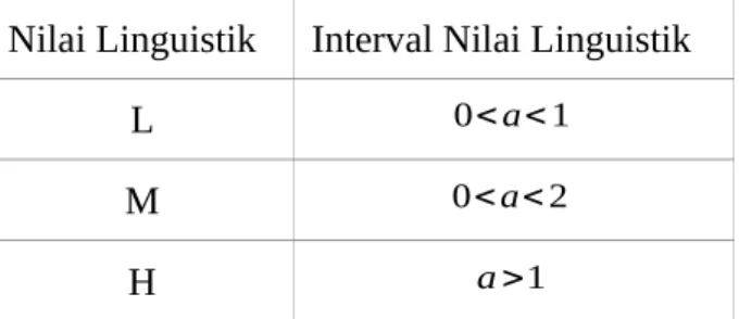 Tabel 1: Interval nilai linguistik variabel GI [4] Nilai Linguistik Interval Nilai Linguistik