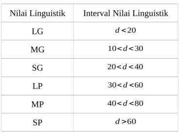 Tabel 4: Interval nilai linguistik variabel PL [4] Nilai Linguistik Interval Nilai Linguistik