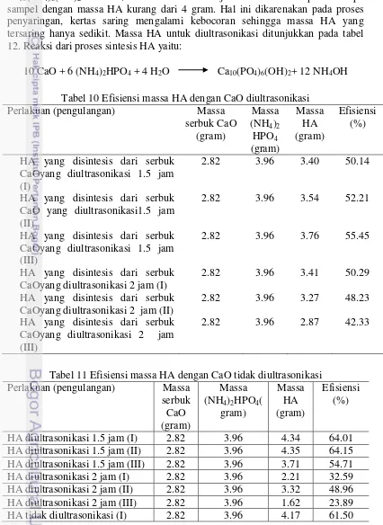 Tabel 10 Efisiensi massa HA dengan CaO diultrasonikasi 