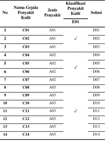 Tabel 1 Tabel Keputusan untuk klasifikasi E01 