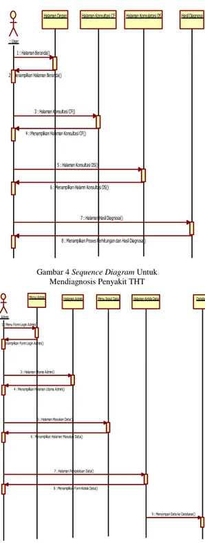 Gambar 3. Activity Diagram Admin  3.  Sequence Diagram 