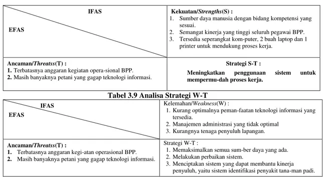 Tabel 3.9 Analisa Strategi W-T                        IFAS 