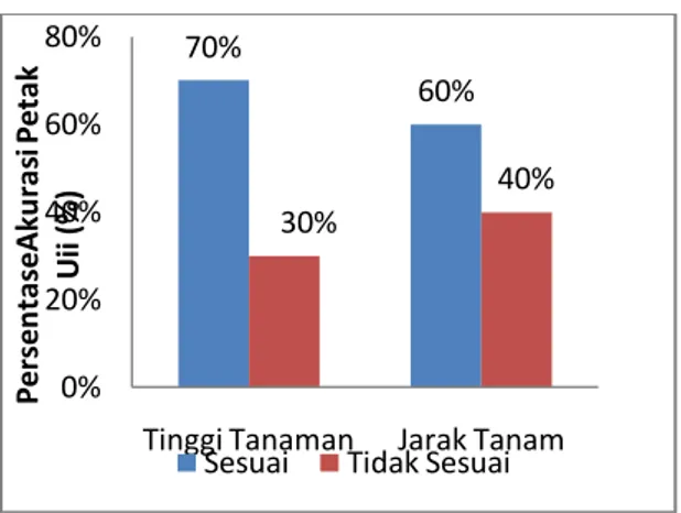 Gambar 12. Persentase Akurasi Petak Uji  Gambar  12  menunjukkan  persentase  hasil  akurasi  yang  dilakukan  pada  beberapa  petak  uji