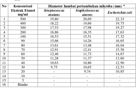 Tabel 3. Hasil uji aktivitas antibakteri ekstrak etanol kulit buah jengkol terhadap    