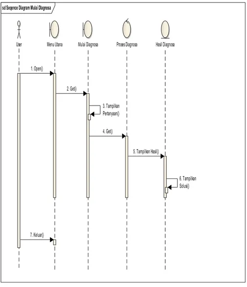 Gambar 5.      Sequence Diagram Mulai Diagnosa 