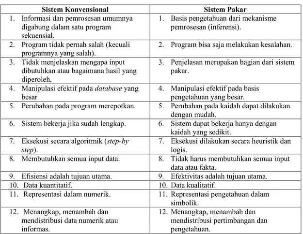 Tabel 1.      Perbandingan Sistem Konvensi 