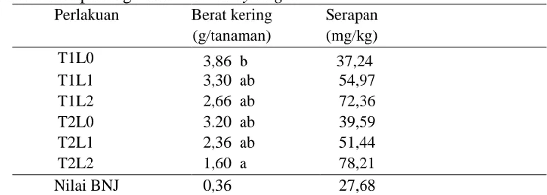 Tabel 4. Serapan Hg  pada Tajuk C. kyllingia  