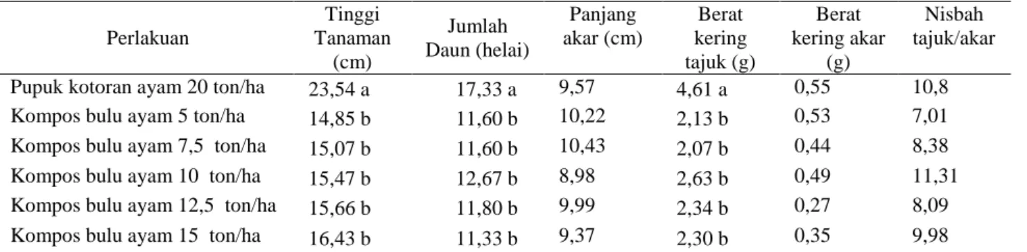 Tabel 5. Rerata nilai peubah pertumbuhan selada dan hasil uji BNT  