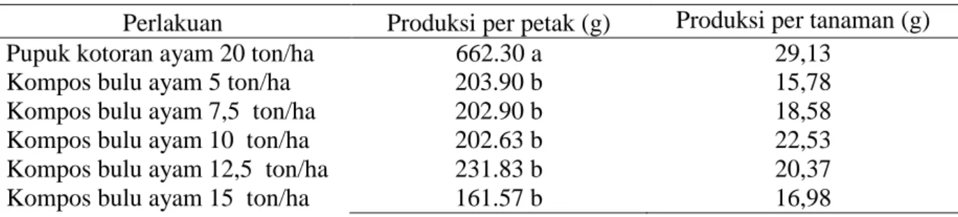 Tabel 7. Rerata produksi  selada di lahan tailing pasir dan hasil uji BNT. 