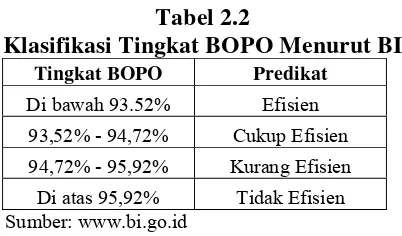 Tabel 2.2 Klasifikasi Tingkat BOPO Menurut BI 