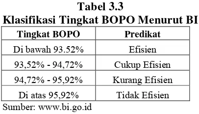 Tabel 3.3 Klasifikasi Tingkat BOPO Menurut BI 