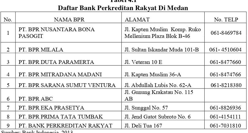 Tabel 4.1 Daftar Bank Perkreditan Rakyat Di Medan 