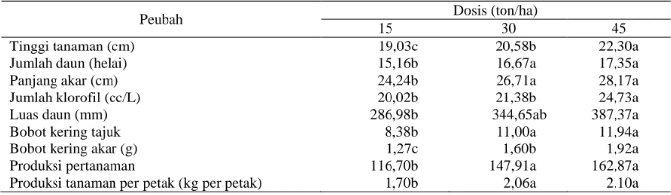 Tabel  3. Rerata  nilai  peubah  pertumbuhan  dan  produksi  pakchoy  pada  tiga  dosis  pupuk  NPK  dan  hasil                 uji BNT 