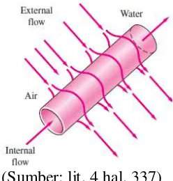 Gambar 2.17(Sumber: lit. 4 hal. 337) : Aliran internal dari air dalam sebuah pipa dan aliran eksternal dari udara di luar pipa (pipa yang sama) 