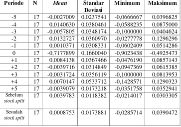 Statistik Deskriptif Tabel 4.2 Return Saham  