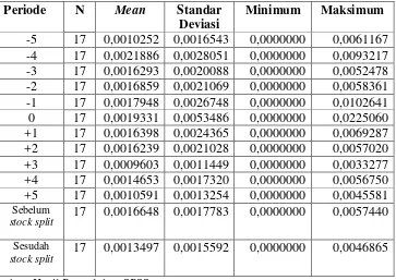 Statistik Deskriptif Tabel 4.4 Trading Volume Activity  