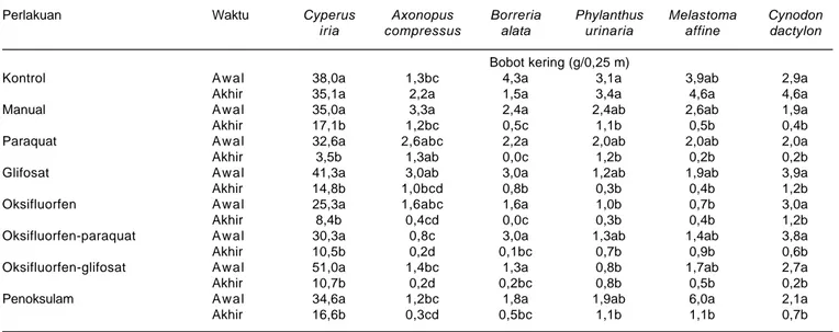 Tabel 4. Pengaruh perlakuan pengendalian gulma terhadap bobot kering gulma setiap spesies.