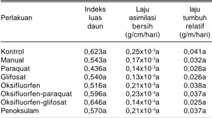 Tabel 7. Pengaruh perlakuan pengendalian gulma terhadap korelasi komponen hasil tanaman kedelai