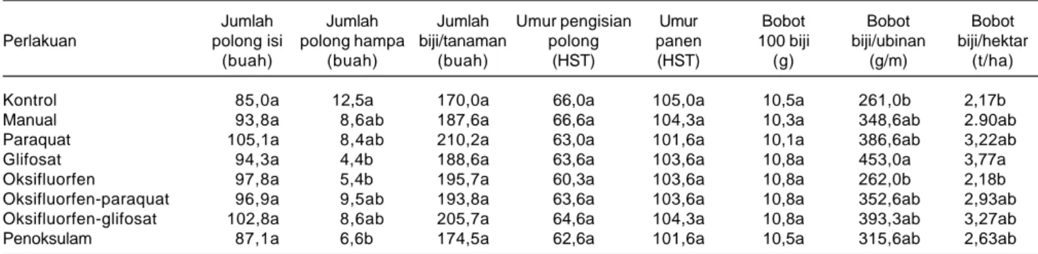Tabel 9. Tingkat keracunan tanaman kedelai pada perlakuan herbisida. Perlakuan 7 HST 14 HST 21 HST 35 HST Kontrol 0 0 0 0 Penyiangan manual 0 0 0 0 Paraquat - - 2 1 Glifosat - - 1 2 Oksifluorfen 1 1 1 0 Oksifluorfen-paraquat 1 1 2 1 Oksifluorfen-glifosat 1