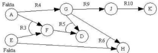 Gambar 1. Contoh Forward Chaining 
