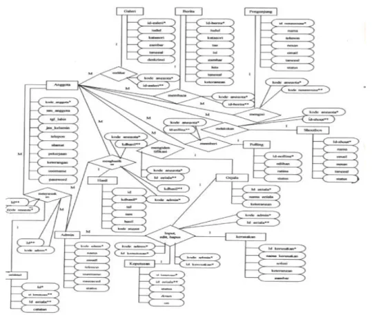 Gambar 2. Diagram ERD 