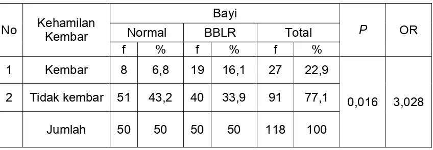 Tabel 4.7 Hubungan Bayi Kembar dengan kejadian BBLR di Rumah Sakit Ibu dan Anak Banda AcehTahun 2013