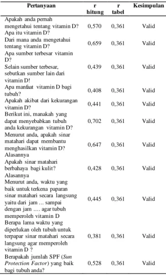Tabel 2. Hasil Uji  Reliabilitas Kuisioner  Pengetahuan 