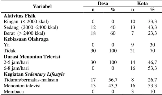 Tabel 4. Karakteristik Aktivitas Fisik Berdasarkan Aktivitas Fisik, Kebiasaan Olahraga, Durasi  Menonton Televisi, dan Kegiatan Sedentary Lifestyle 