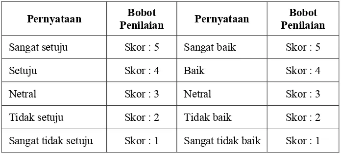 Tabel 1.1  Penskoran Skala Likert 