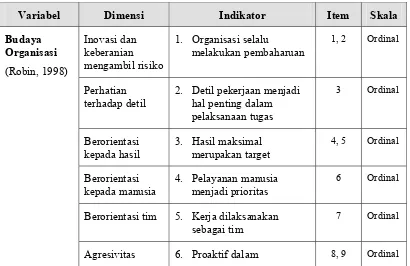 Tabel 3.1  Operasionalisasi Variabel Penelitian 