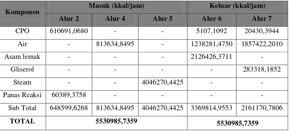 Tabel 4.4 Neraca Energi Pada Flash Tank Asam Lemak (FT-201) 