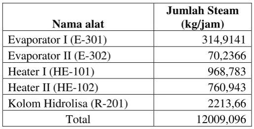 Tabel 7.1   Kebutuhan Uap Pabrik Pembuatan Gliserol 