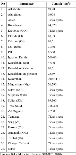 Tabel 7.5   Kualitas Air Sungai Deli Labuan, Medan 