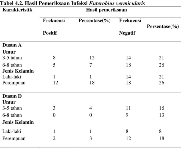 Tabel 4.2. Hasil Pemeriksaan Infeksi Enterobius vermicularis   Karakteristik                          Hasil pemeriksaan 