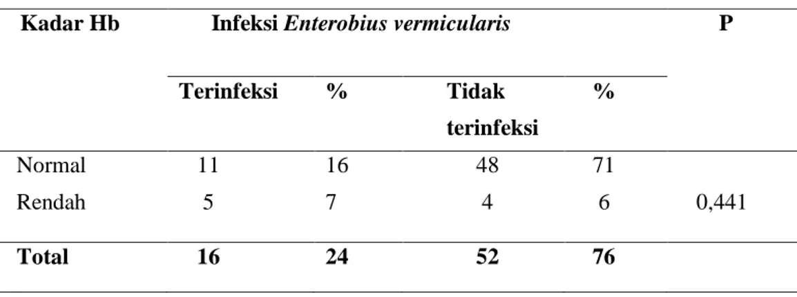 Tabel 4.4 Hubungan Enterobiasis dengan kadar Hb 